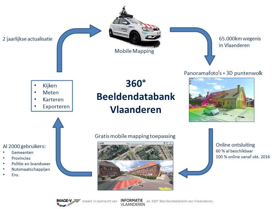 nieuws_Geospatial award_360° beeldendatabank van Vlaanderen overzicht